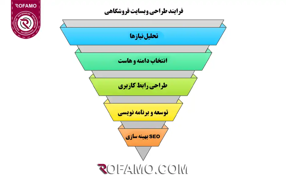 فرایند-طراحی-وبسایت-فروشگاهی