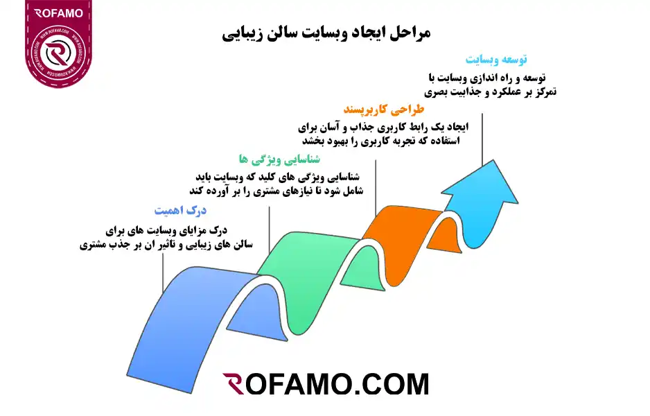 مراحل-ایجاد-وبسایت-سالن-زیبایی