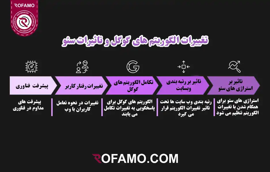 تغییرات-الگوریتم-های-گوگل-و-تاثیرات-سئو