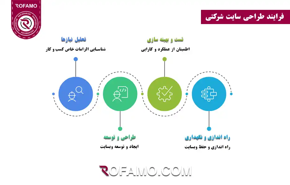 فرایند-طراحی-سایت-شرکتی