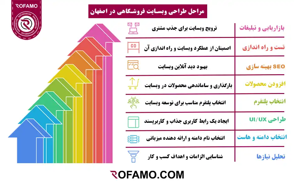 مراحل-طراحی-وبسایت-فروشگاهی-در-اصفهان