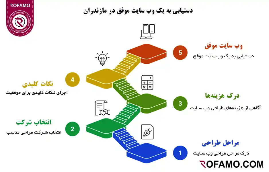 راهنمای کامل طراحی سایت در مازندران برای کسب‌وکارهای محلی
