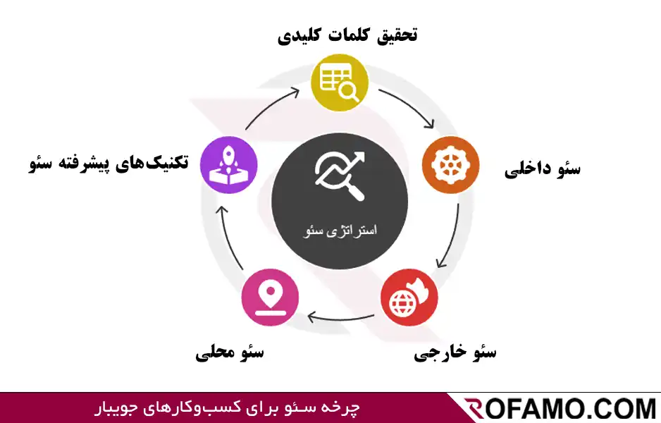 سئو سایت در جویبار