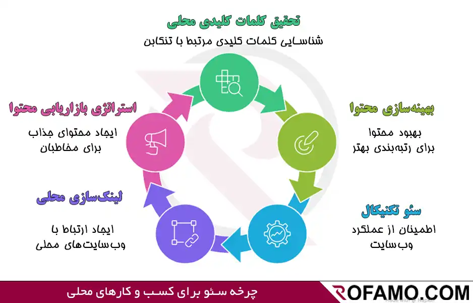 تصویر سئو سایت در تنکابن و راهنمای کامل برای بهبود رتبه وبسایت 