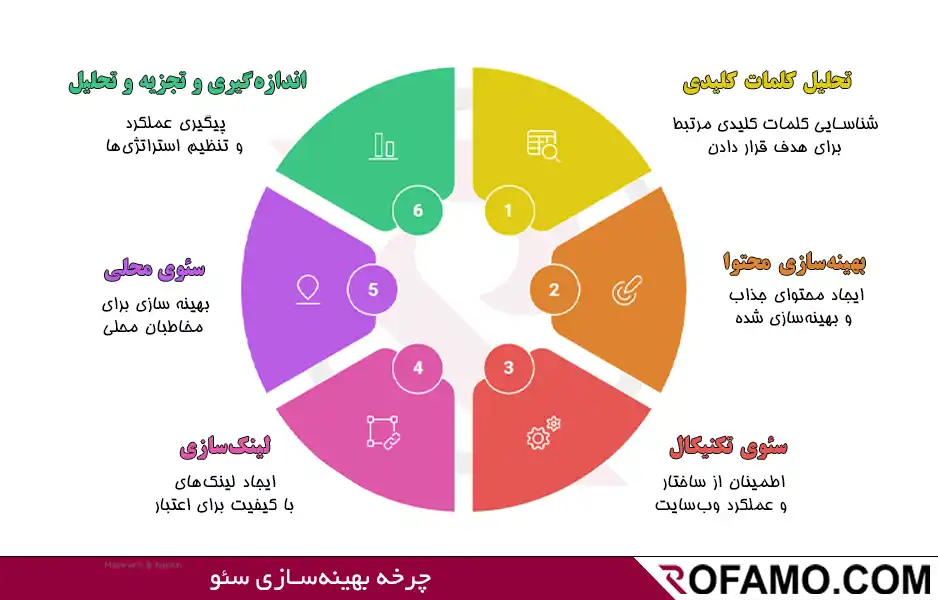 سئو سایت در بابلسر