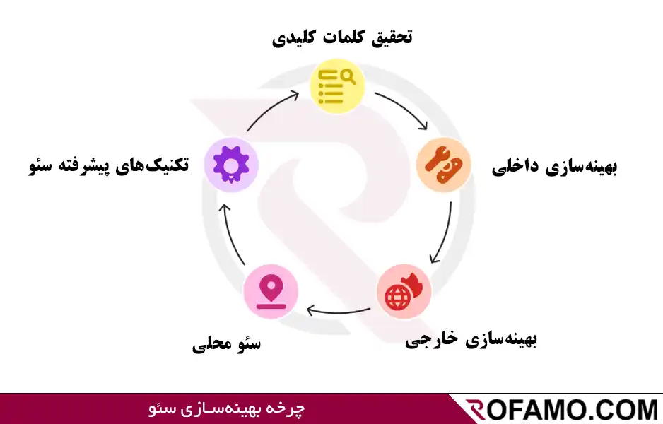 تصویر شاخص سئو سایت در بهشهر همراه با راهنمای کامل برای بهبود رتبه وبسایت 