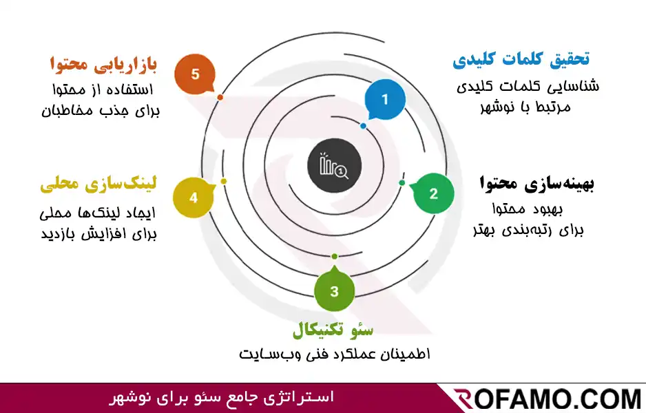 سئو سایت در نوشهر