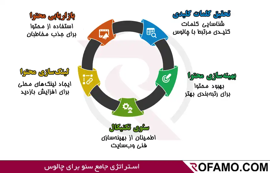 سئو سایت در چالوس