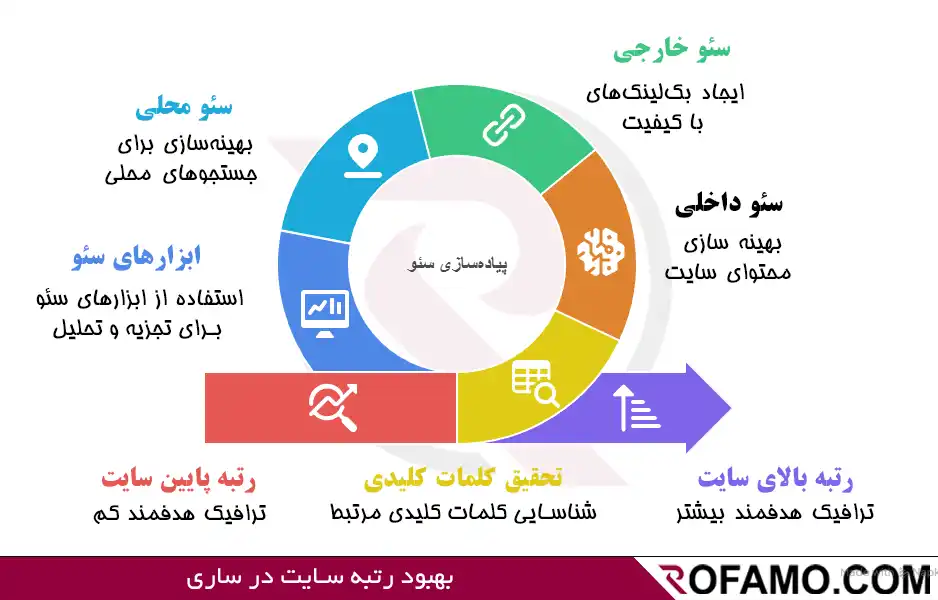 سئو سایت در ساری