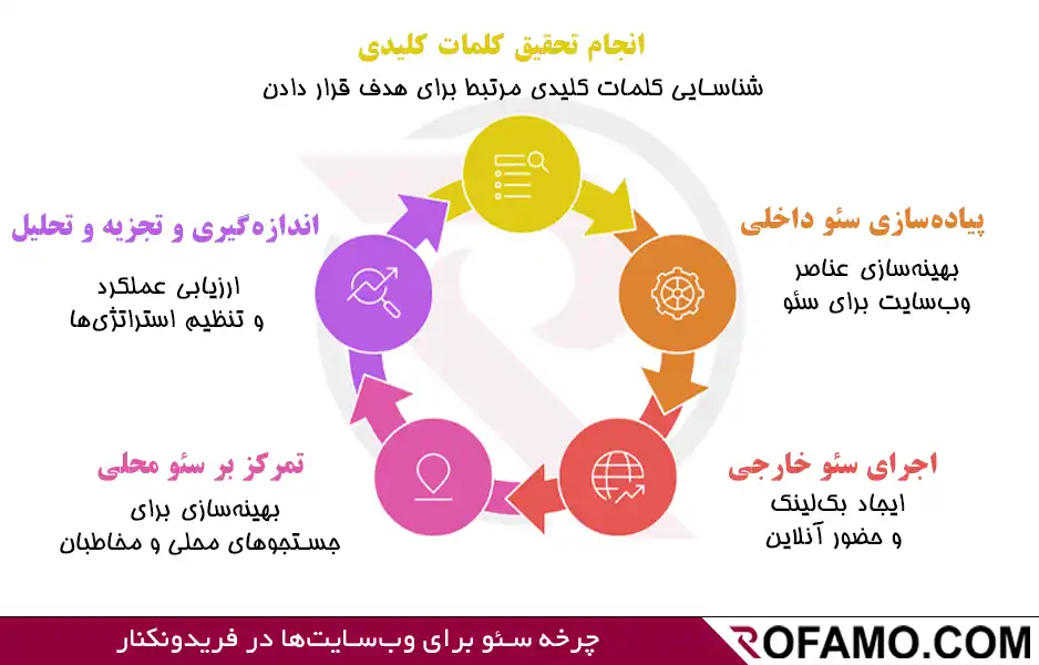 تصویر قراردادی شفاف درباره سئو سایت در فریدونکنار و تعهدات