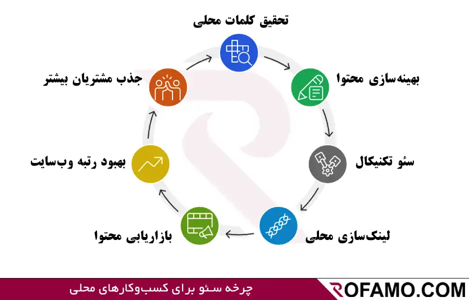 سئو سایت در قائمشهر