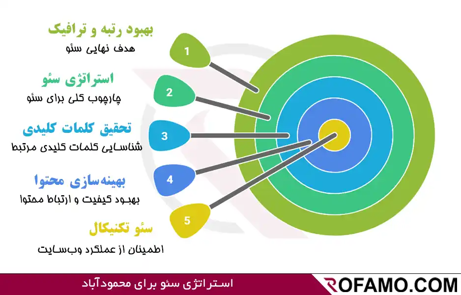 سئو سایت در محمودآباد