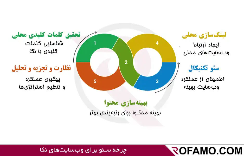 سئو سایت در نکا