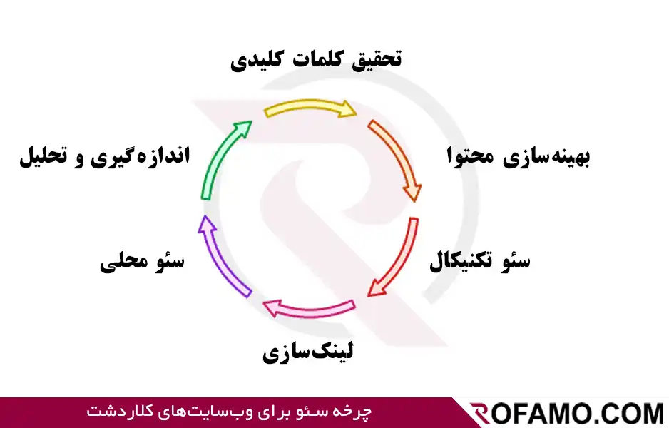 سئو سایت در کلاردشت