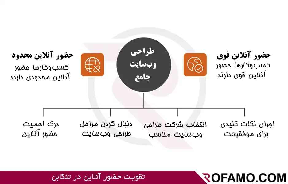 طراحی سایت در تنکابن