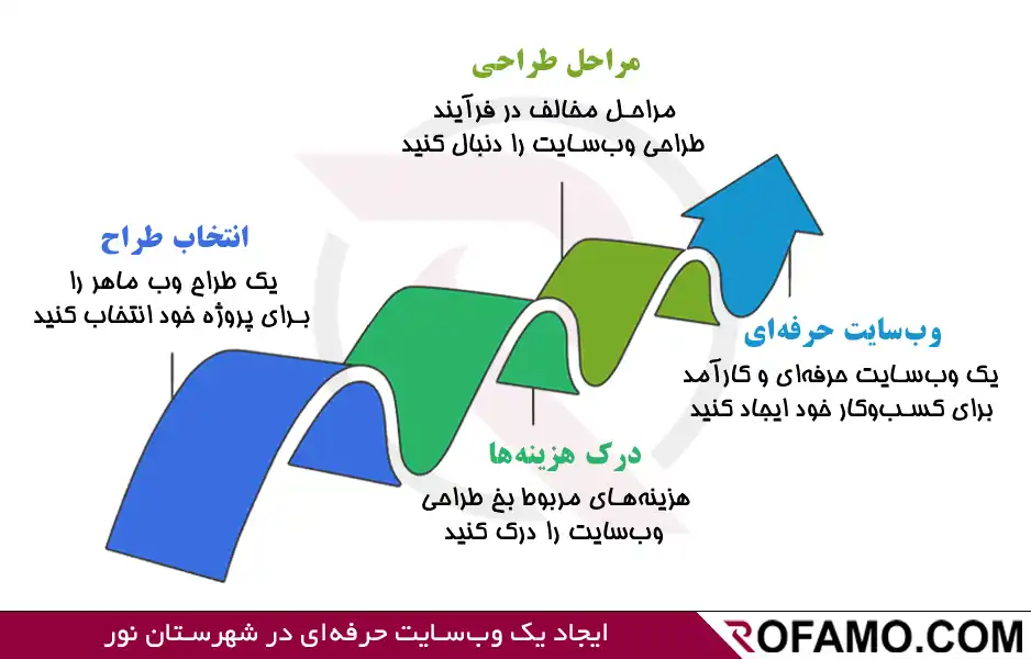 طراحی سایت در نور