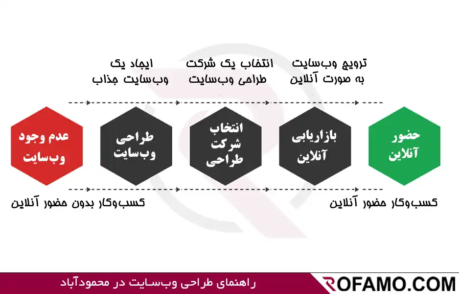 طراحی سایت در محمودآباد