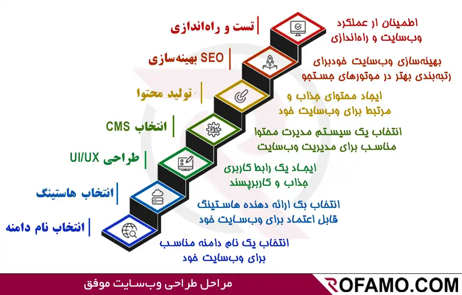 طراحی سایت در نوشهر