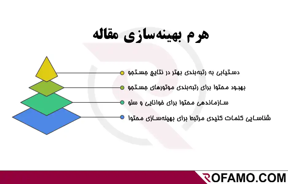 چطور یک مقاله سئو شده بنویسیم؟ چک‌ لیست کامل 