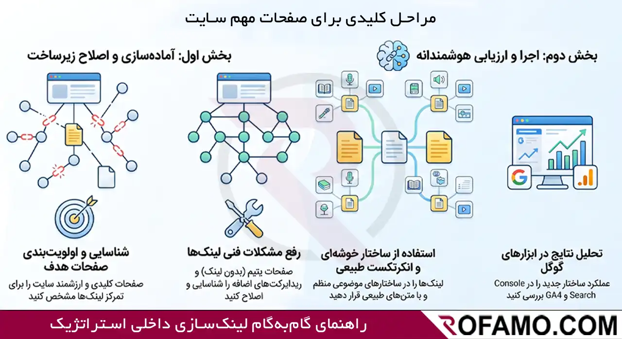 لینک‌سازی داخلی اصولی | چطور صفحات مهم را به هم وصل کنیم؟
