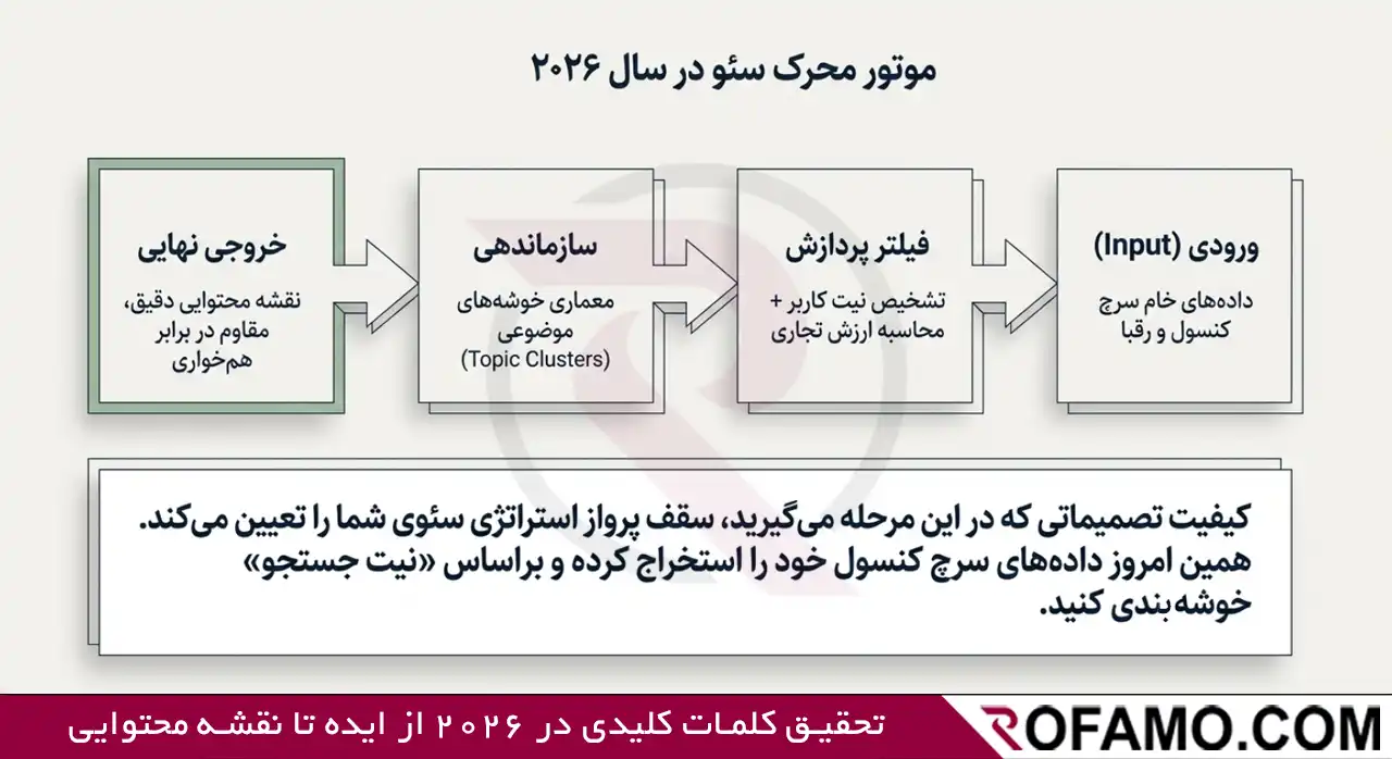 اینفوگرافیک مراحل تحقیق کلمات کلیدی در ۲۰۲۶ از ایده تا نقشه محتوایی