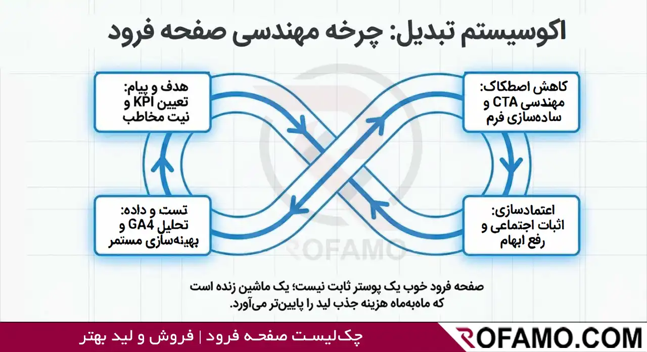 اینفوگرافیک چک‌لیست طراحی صفحه فرود برای افزایش فروش و جذب لید باکیفیت با CTA و فرم 