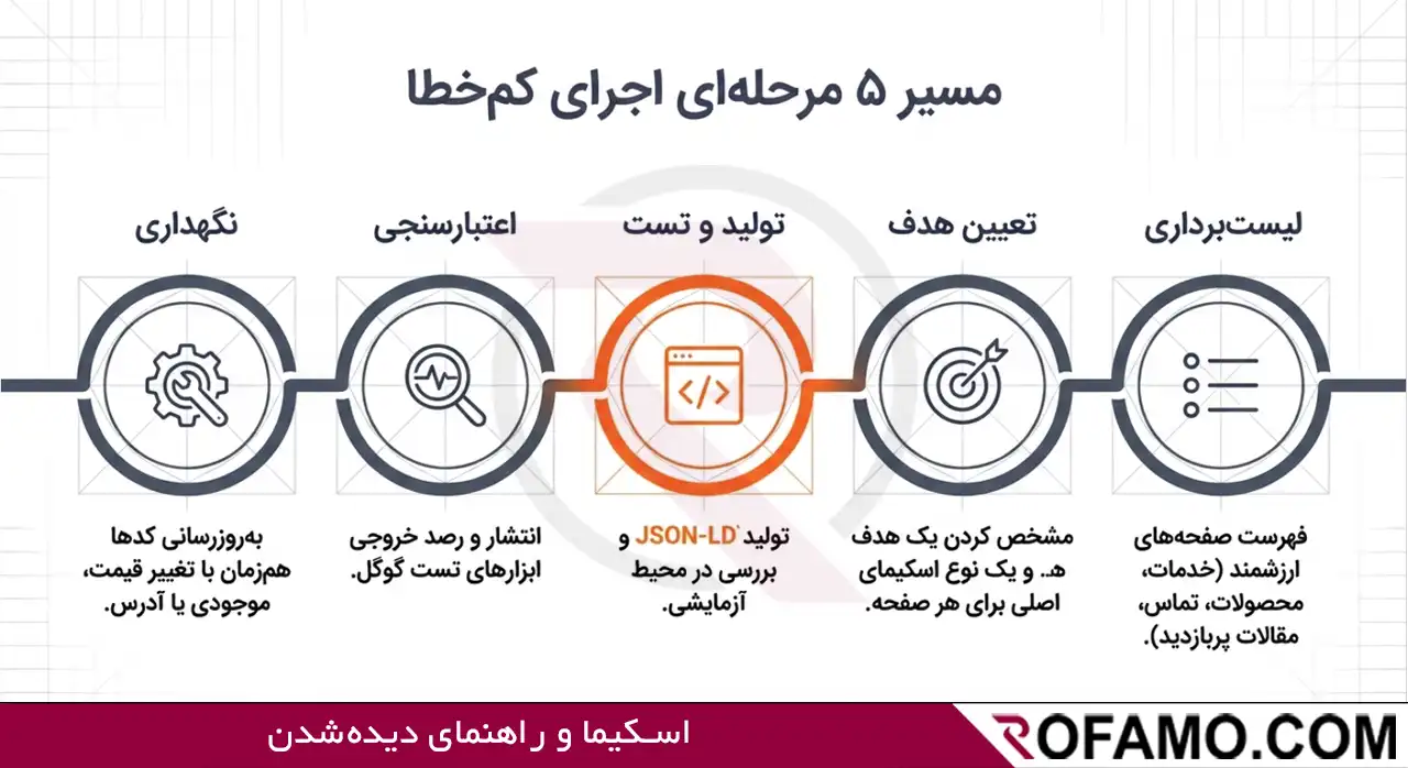 ارتباط اسکیما با گوگل و AI Overviews برای دیده‌شدن کسب‌وکارهای ایرانی