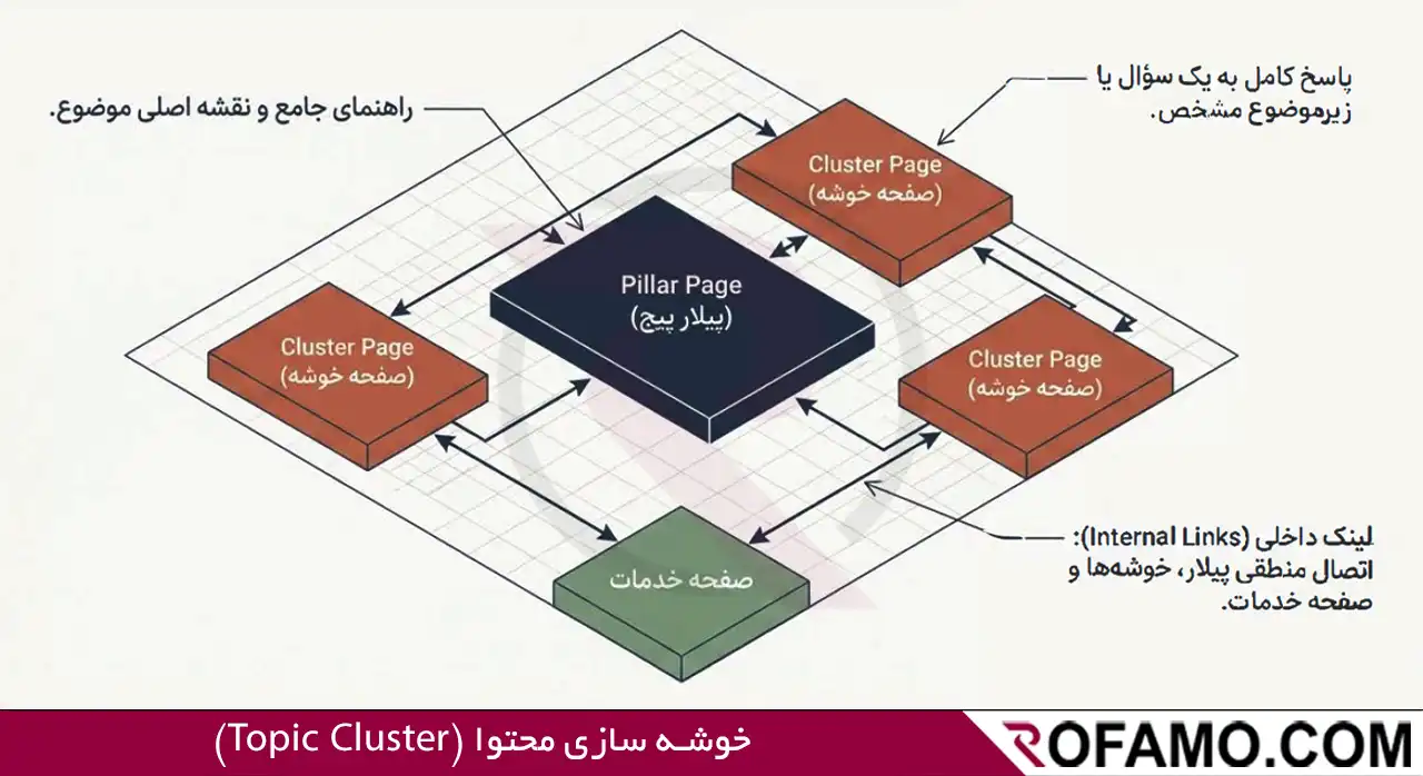 نقشه خوشه‌سازی محتوا برای سایت خدماتی با پیلار پیج، صفحات خوشه و لینک داخلی به صفحه خدمات