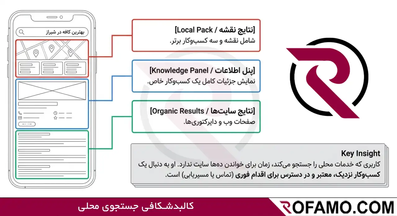بهینه‌سازی فنی سایت محلی با سرعت موبایل، تماس کلیک‌پذیر و اسکیما LocalBusiness